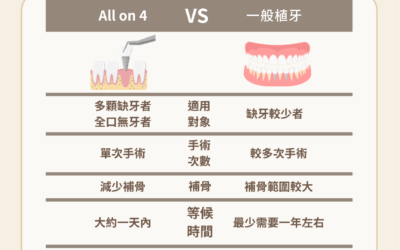 🦷「全口沒牙…是不是只能等、只能忍？」