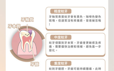 你知道嗎？蛀牙真的會一路蛀到骨頭 😱🦷